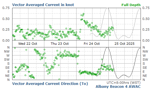 Full Depth Averaged Current