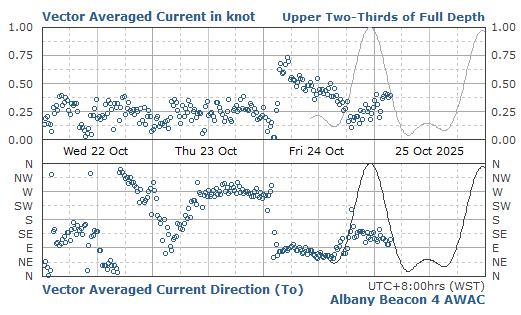 Upper 2/3 rd Current