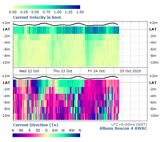 Current Velocity & Direction