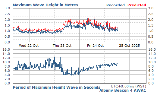 Maximum Wave Height & Period