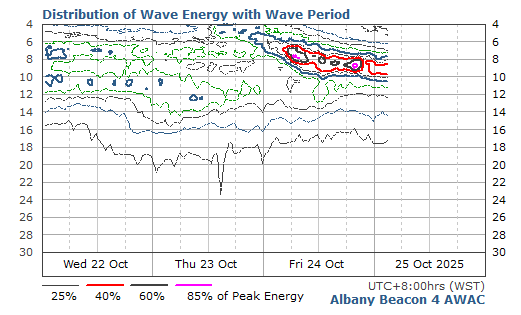 Distribution of Wave Energy with Wave Period & Time