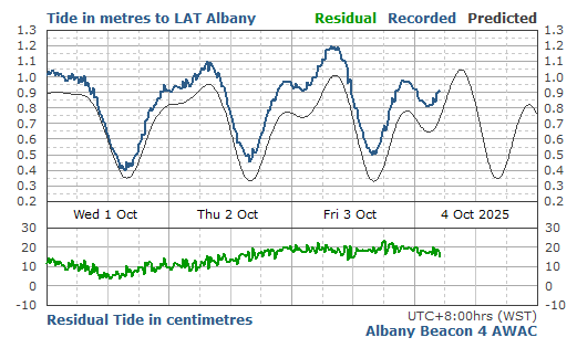4 Day Predicted & Recorded Tides