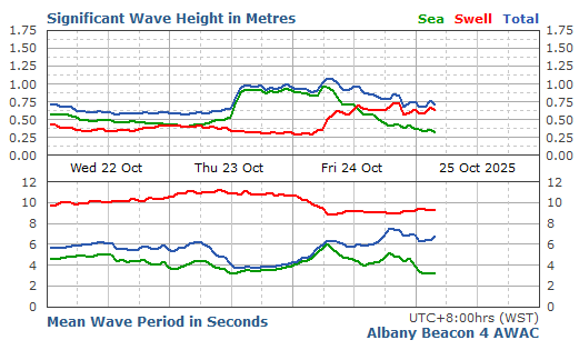 Signiﬁcant Wave Height & Period