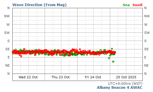 Sea & Swell Wave Direction
