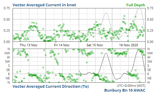 Full Depth Averaged Current