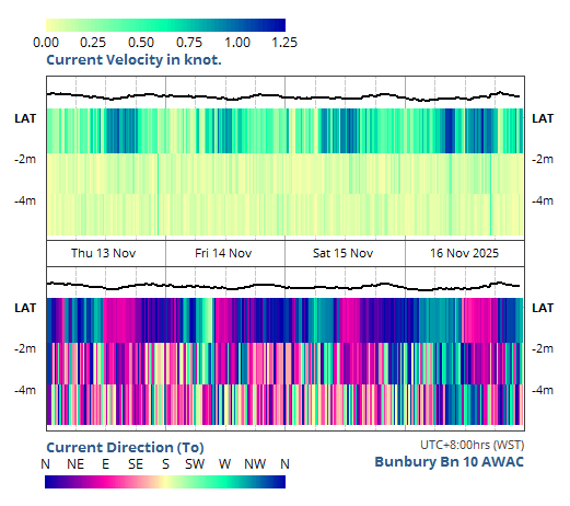 Current Velocity & Direction