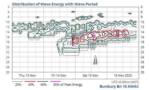 Distribution of Wave Energy with Wave Period & Time