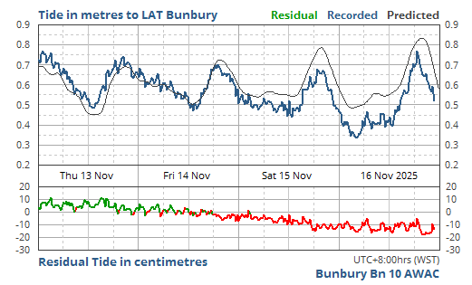 4 Day Predicted & Recorded Tides