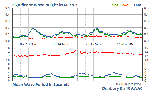 Signiﬁcant Wave Height & Period