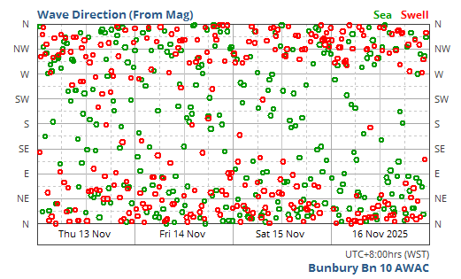 Sea & Swell Wave Direction