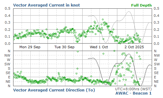 Full Depth Averaged Current