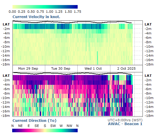 Current Velocity & Direction