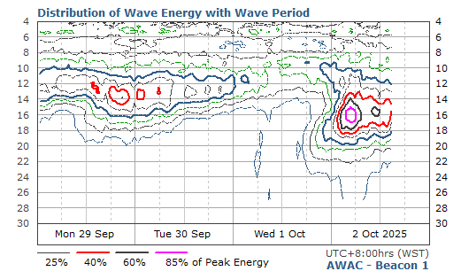 Distribution of Wave Energy with Wave Period & Time