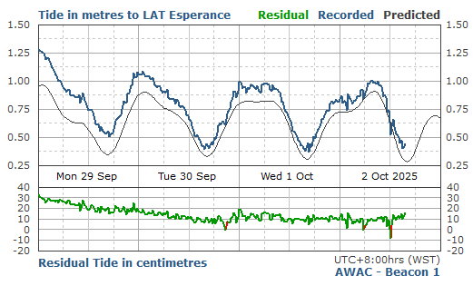 4 Day Predicted & Recorded Tides