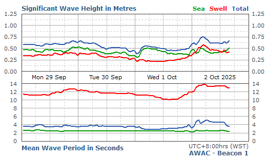 Signiﬁcant Wave Height & Period
