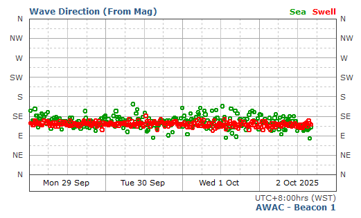 Sea & Swell Wave Direction
