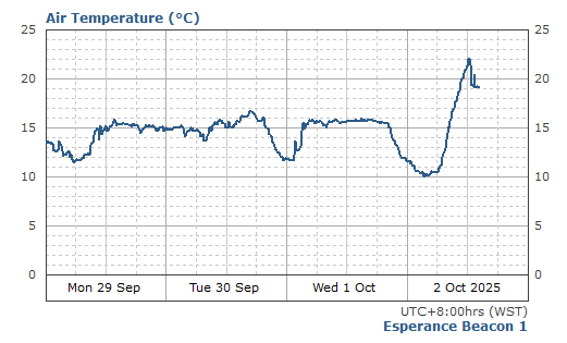 Air Temperature