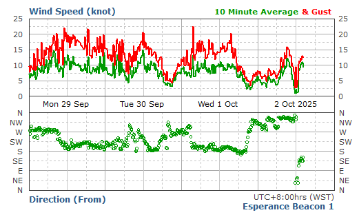 WIND SPEED & DIRECTION
