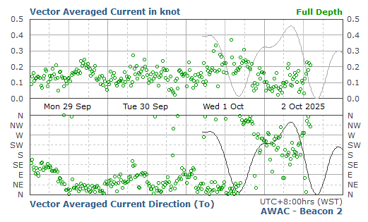 Full Depth Averaged Current