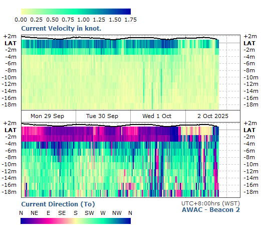 Current Velocity & Direction