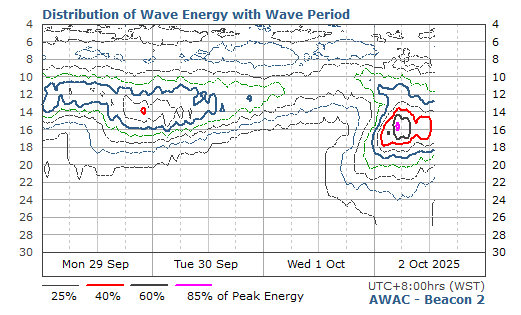 Distribution of Wave Energy with Wave Period & Time