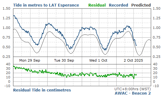 4 Day Predicted & Recorded Tides