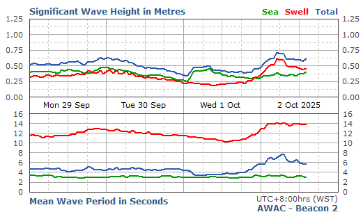 Signiﬁcant Wave Height & Period