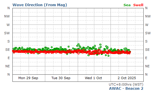 Sea & Swell Wave Direction