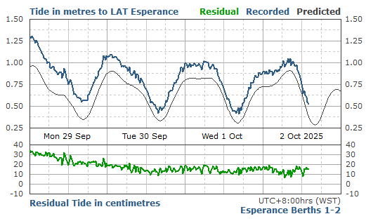 4 day predicted & recorded tides