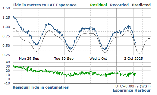4 Day Predicted & Recorded Tides